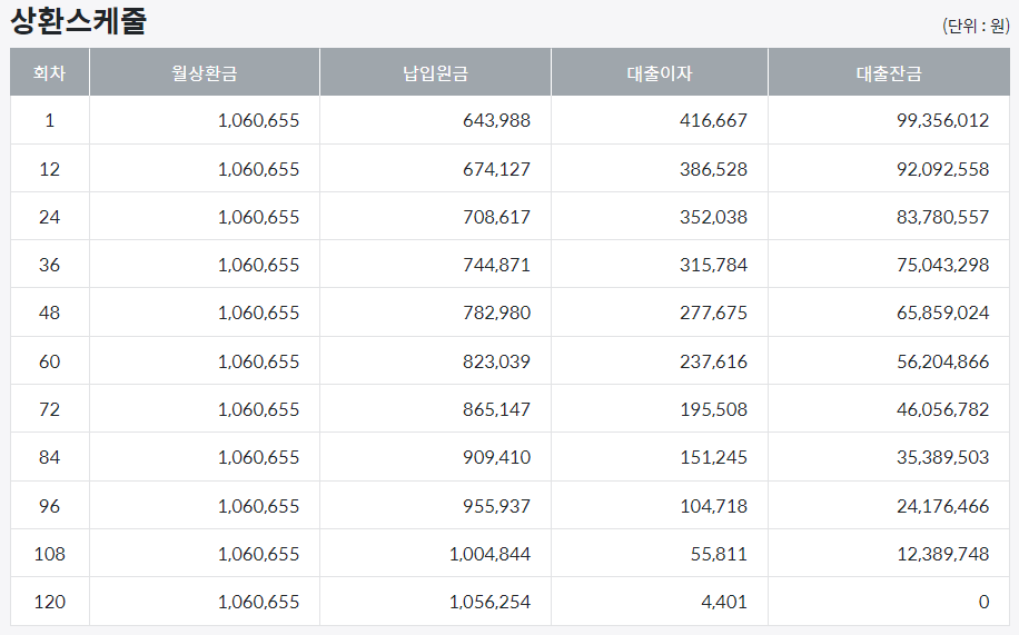 원리금균등상환 상환스케쥴