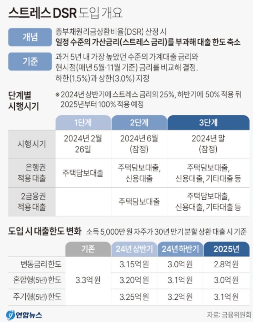 스트레스DSR 도입개요